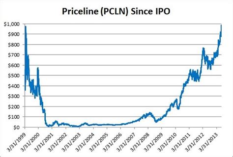 pcln stock price history.